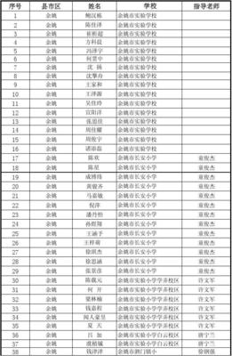 2014年寧波市中小學(xué)計算機程序設(shè)計競賽復(fù)賽名單發(fā)布 按姓氏排列彰顯公平與激勵
